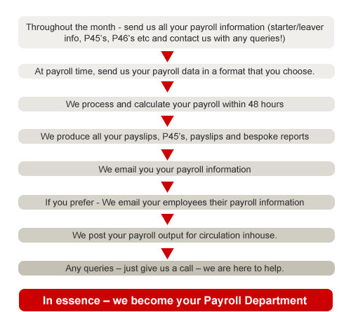 payroll outsourcing - the process